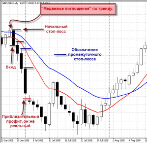 "медвежье поглощение" и вход по тренду.