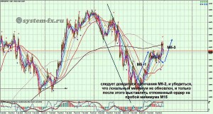 прогноз форекс EURUSD M15 из рассылки