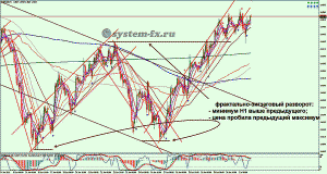 ФЗР на EURUSD H1