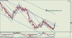 анализ форекс USDCHF H4