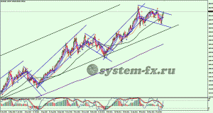 XAU (золото) Daily