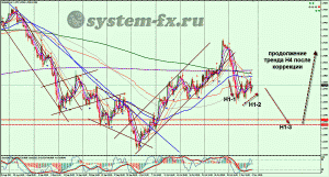 прогноз форекс EURUSD по графику H4