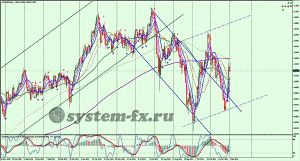 AUDUSD график Daily