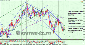 EURUSD график Daily