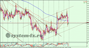 анализ форекс EURUSD график Н1 