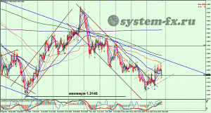 EURUSD график H4