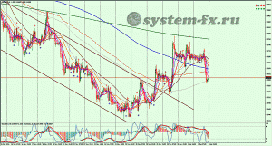 GBPUSD график H1