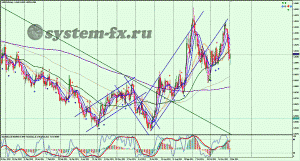 USDCAD график Daily