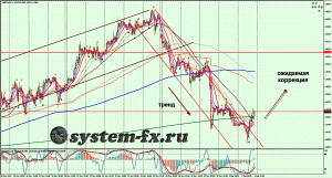 анализ форекс  USDCAD график H1