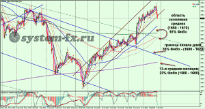 прогноз коррекции золото (XAU) график Н4