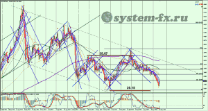 серебро (XAG) график Daily