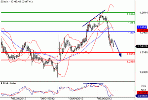 EURUSD