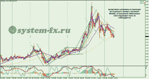 серебро (XAG) график Weekly