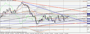 GBPUSD график Daily