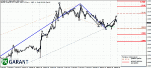 График M30 для EUR/USD