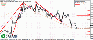 EURUSD график M30