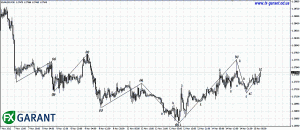 График EURUSD (М30)