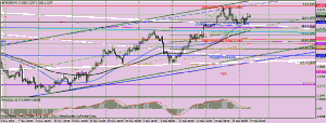 EURUSD график Н4