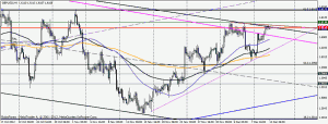 GBPUSD график Н4