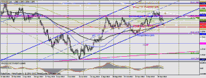 EURUSD график Daily