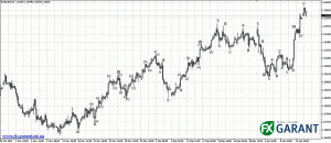 График EURUSD (H4)