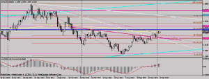 EURUSD график Weekly