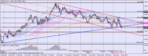 GBPCHF график Daily