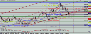 EURUSD график Daily