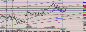 EURUSD график Н4