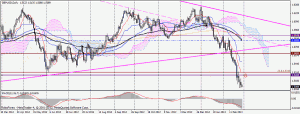 GBPUSD график Daily