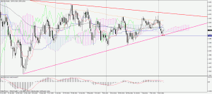 GBPUSD график Weekly