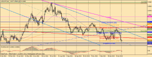 USDCHF график Daily