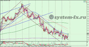 EURUSD график H4