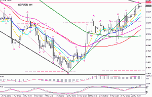 GBPUSD Н4