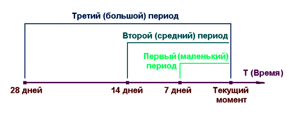 Три стандартных периода, данные которых участвуют в рассчете «Ultimate Oscillator»