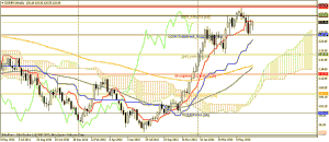 EURJPY график Weekly