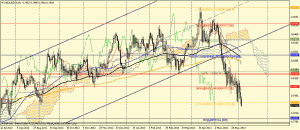 NZD график Daily