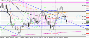 GBPUSD график Daily