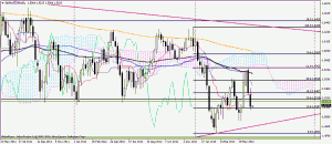 GBPUSD график Weekly