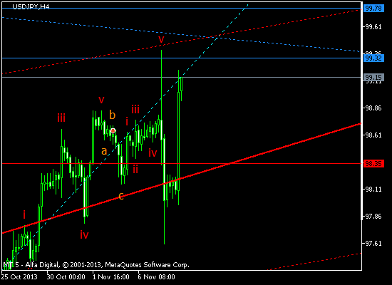 USDJPY H4