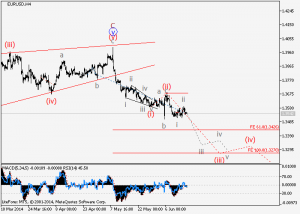 EURUSD H4