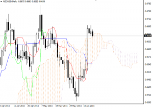 NZDUSD Daily