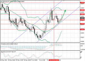 NZDUSD H4