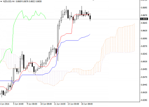 NZDUSD H4