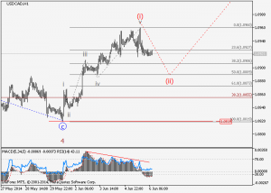 USDCAD H1