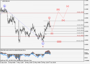 USDCAD H4