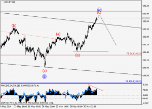 USDJPY H1