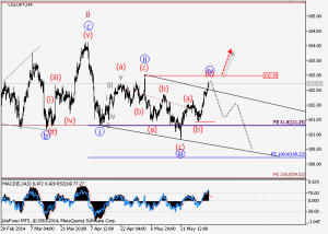 USDJPY H4