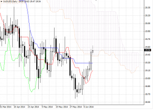 XAGUSD Daily