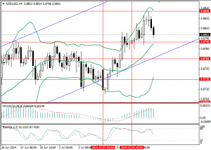 NZDUSD H4